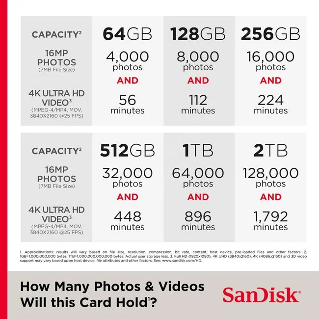 SanDisk Extreme Pro 용량별 저장 용량 안내 표
