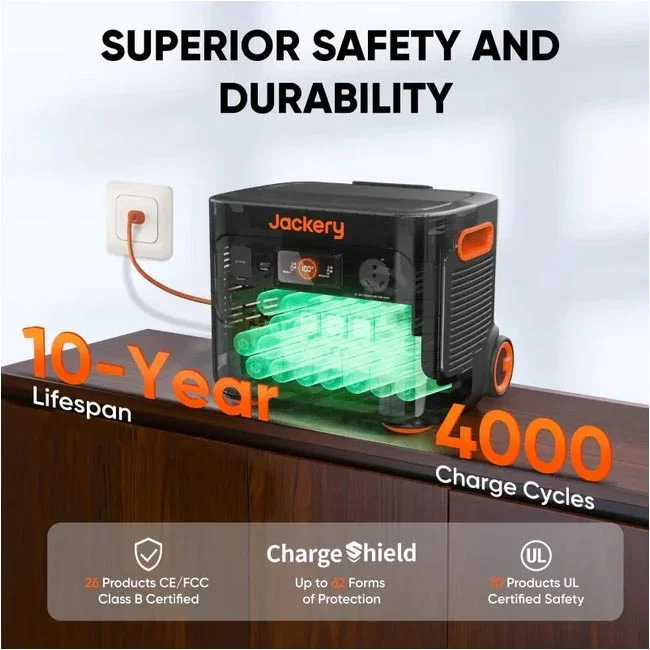 Jackery 2000Plus 파워뱅크 전면 패널과 내부 배터리 구조, 10년 수명 및 4000회 충전 사이클 안내 이미지